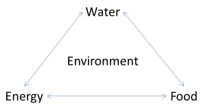 Water_Energy_Food_crop